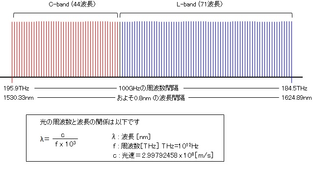 DWDM frequency (wavelength) DWDM frequency (wavelength)