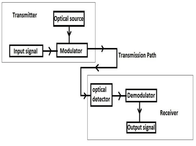 Main Characteristics of Modern Fiber Optic Communication Main Characteristics of Modern Fiber Optic Communication